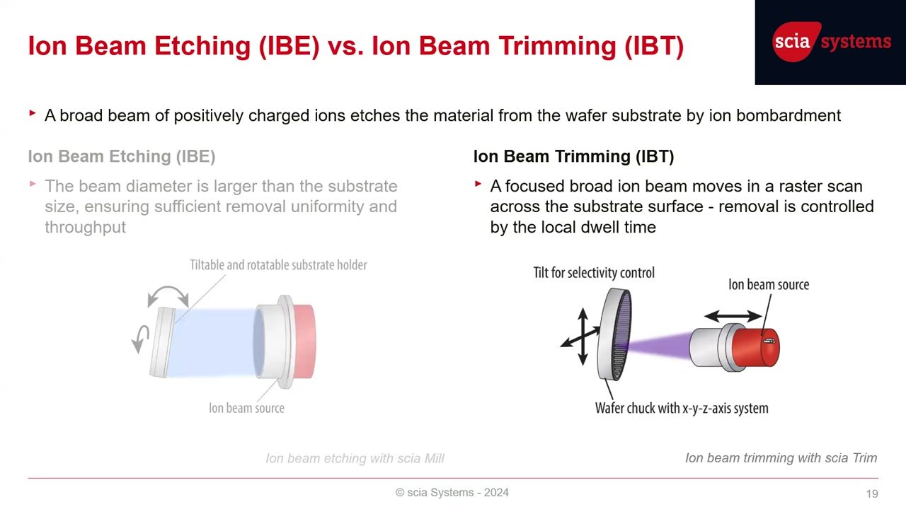 Key developments in ion beam processing